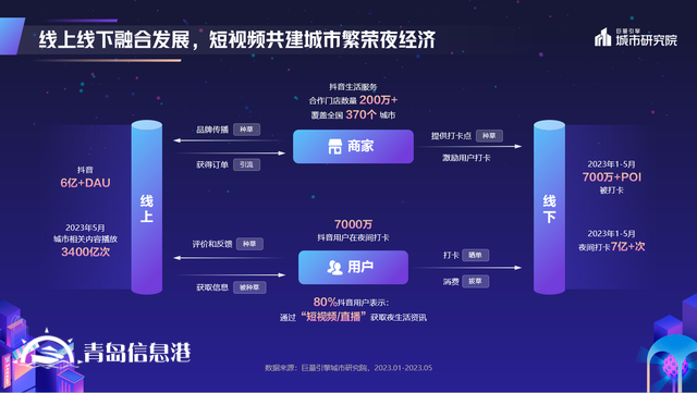煌煌乎其夜，燦燦乎其城！巨量引擎《2023年中國(guó)城市夜間經(jīng)濟(jì)發(fā)展報(bào)告》重磅發(fā)布