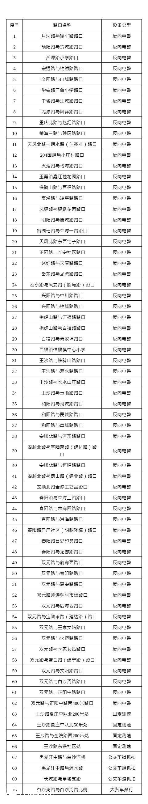 青島城陽(yáng)區(qū)新增70處交通技術(shù)監(jiān)控設(shè)備 確保道路交通安全