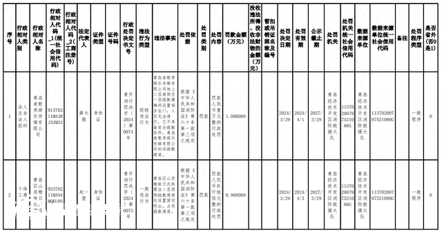 消防措施不到位 青島經(jīng)濟(jì)技術(shù)開發(fā)區(qū)16家單位被罰