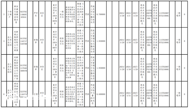 消防措施不到位 青島經(jīng)濟(jì)技術(shù)開發(fā)區(qū)16家單位被罰