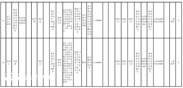 消防措施不到位 青島經(jīng)濟(jì)技術(shù)開發(fā)區(qū)16家單位被罰