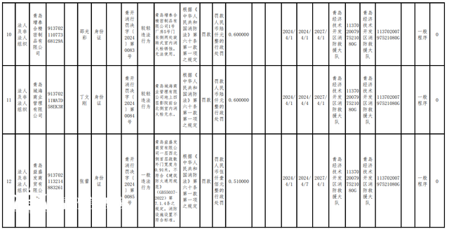 消防措施不到位 青島經(jīng)濟(jì)技術(shù)開發(fā)區(qū)16家單位被罰