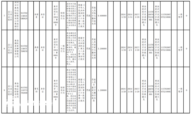 消防措施不到位 青島經(jīng)濟(jì)技術(shù)開發(fā)區(qū)16家單位被罰