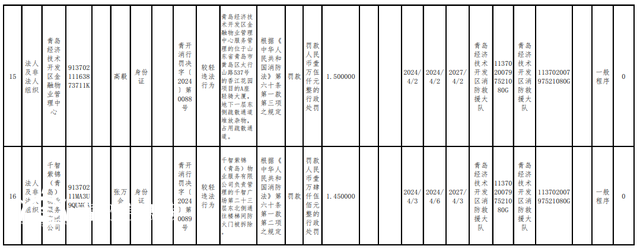消防措施不到位 青島經(jīng)濟(jì)技術(shù)開發(fā)區(qū)16家單位被罰