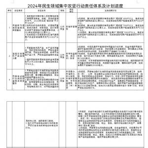 五大領(lǐng)域11項重點(diǎn)工作疏通“民生末梢”！青島市啟動2024年民生領(lǐng)域集中攻堅行動 ... ...
