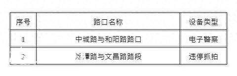 出行注意 青島城陽這些路口新增2處、復(fù)用7處監(jiān)控