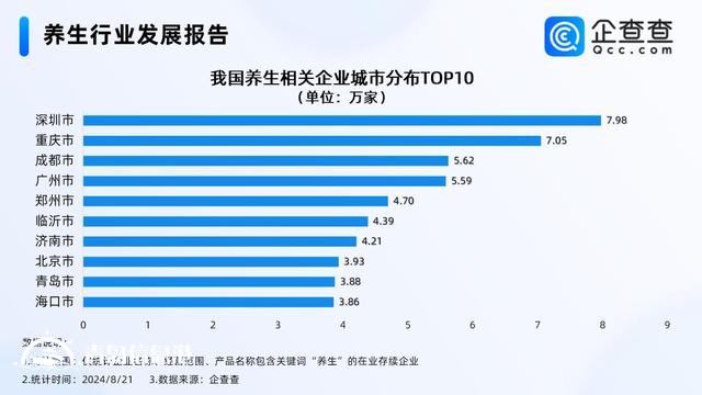 山東有33萬多家養(yǎng)生相關企業(yè)斷層第一 青島有近4萬家