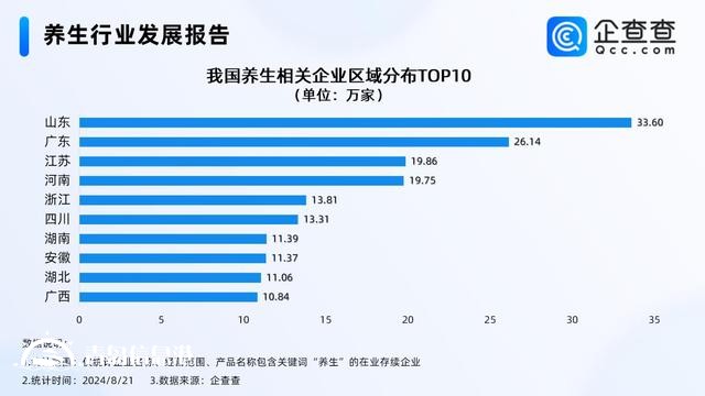 山東有33萬多家養(yǎng)生相關企業(yè)斷層第一 青島有近4萬家