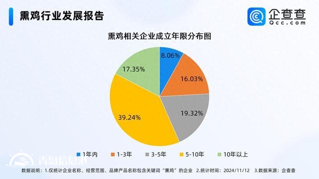 綜藝帶火熏雞銷量增長100倍 國內(nèi)熏雞企業(yè)超3000家