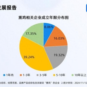 綜藝帶火熏雞銷(xiāo)量增長(zhǎng)100倍 國(guó)內(nèi)熏雞企業(yè)超3000家