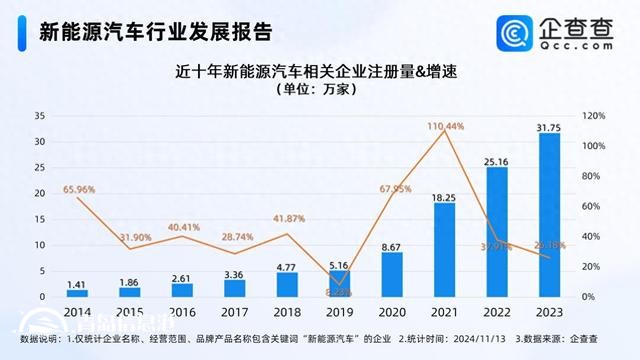新能源汽車產(chǎn)銷兩旺 超65%相關(guān)企業(yè)成立于近三年