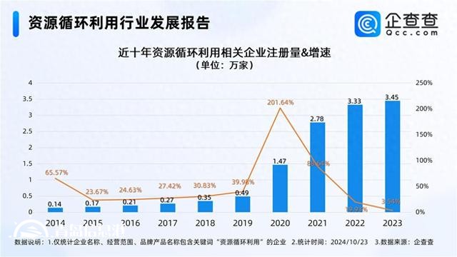 循環(huán)經濟5萬億市場待挖掘 今年已注冊2.45萬家相關企業(yè)