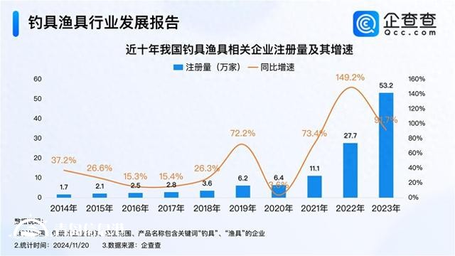 樂(lè)欣戶外三年賣20億 2023年釣具漁具企業(yè)注冊(cè)量超50萬(wàn)家