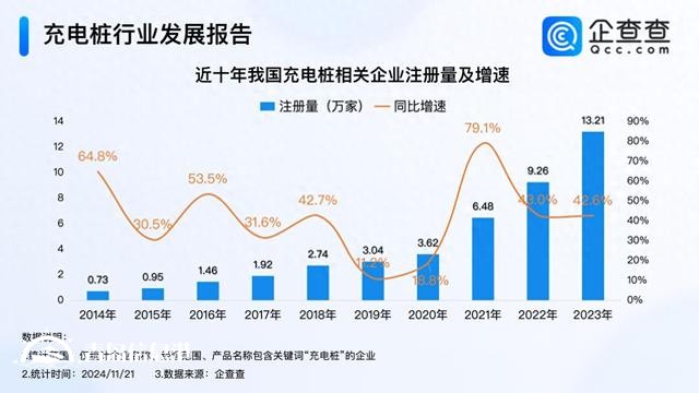 我國充電設(shè)施保有量達(dá)1188萬臺(tái) 今年已注冊(cè)12.8萬家充電樁企業(yè)