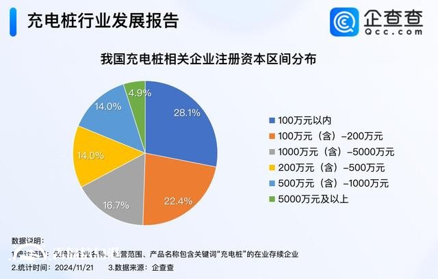 我國充電設(shè)施保有量達(dá)1188萬臺(tái) 今年已注冊(cè)12.8萬家充電樁企業(yè)