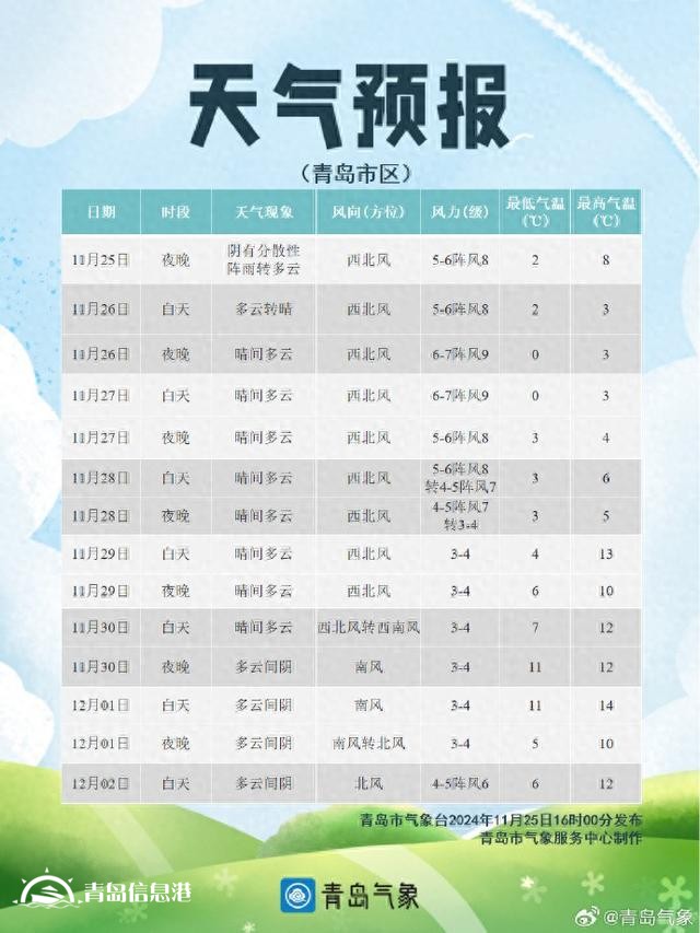 青島氣溫受寒潮影響直線下降 大風天氣讓體感溫度更低