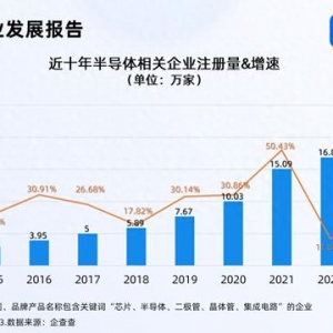 半導體產(chǎn)業(yè)迎來新機遇 今年已注冊相關企業(yè)超16萬家
