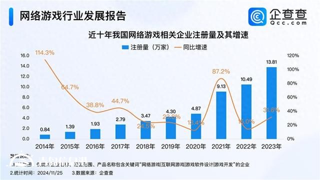 11月有112款游戲獲批 今年已注冊網(wǎng)絡游戲企業(yè)超11萬家