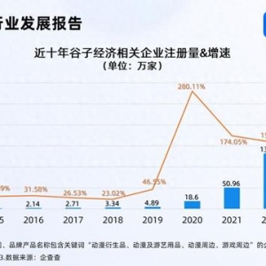“谷子經(jīng)濟”站上風(fēng)口 2023年相關(guān)企業(yè)注冊量漲106.70%