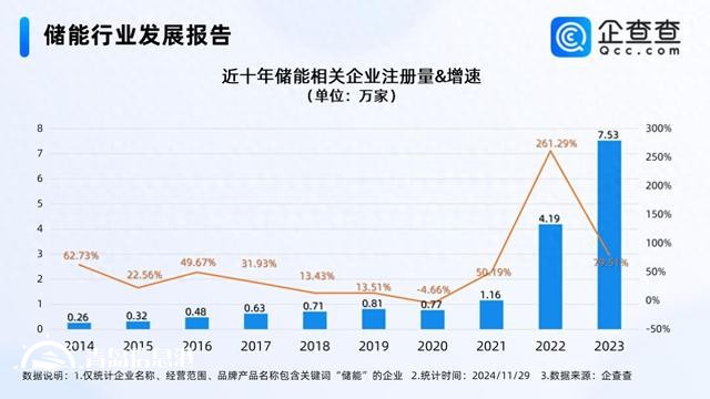 騰訊落地“風(fēng)光儲(chǔ)”微電網(wǎng) 前10月儲(chǔ)能企業(yè)注冊量增長20%