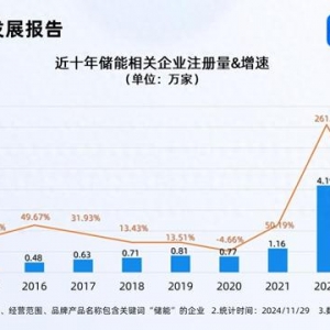騰訊落地“風(fēng)光儲”微電網(wǎng) 前10月儲能企業(yè)注冊量增長20%