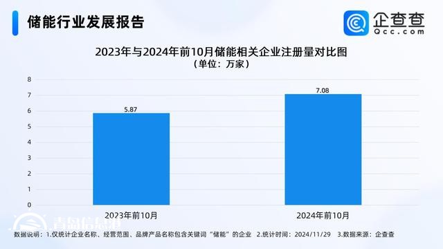 騰訊落地“風(fēng)光儲(chǔ)”微電網(wǎng) 前10月儲(chǔ)能企業(yè)注冊量增長20%