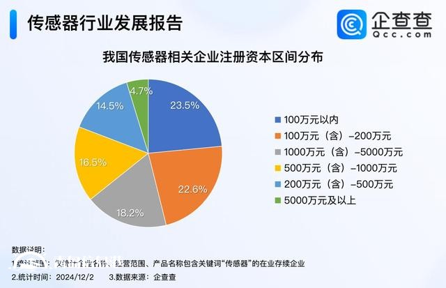 傳感器大會簽約項目金額284億元 我國現(xiàn)存3萬家相關(guān)企業(yè)