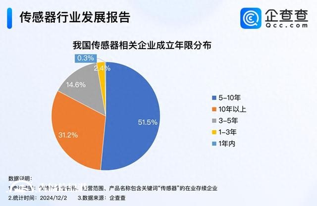 傳感器大會簽約項目金額284億元 我國現(xiàn)存3萬家相關(guān)企業(yè)