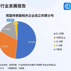 傳感器大會簽約項(xiàng)目金額284億元 我國現(xiàn)存3萬家相關(guān)企業(yè)