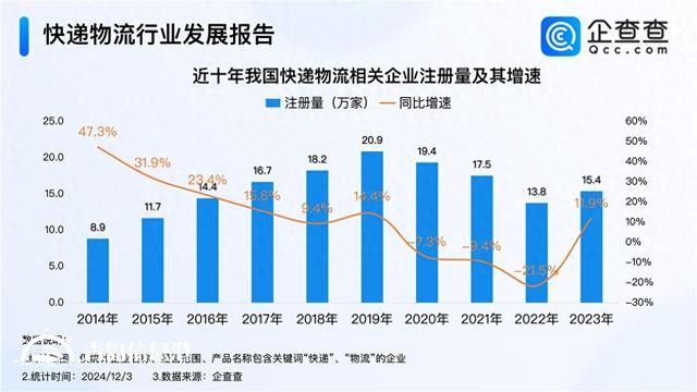 快遞月均業(yè)務(wù)量達(dá)140億件 今年已注冊相關(guān)企業(yè)超12萬家