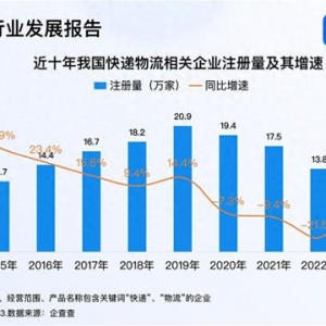 快遞月均業(yè)務(wù)量達(dá)140億件 今年已注冊相關(guān)企業(yè)超12萬家