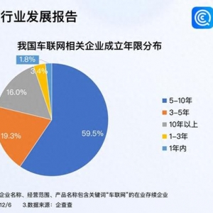 深入推進“5G+車聯網”發(fā)展 超七成車聯網企業(yè)成立5年以上