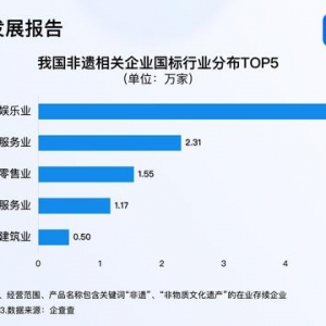 非遺呈現煥新特點 前11月我國注冊3.4萬家非遺相關企業(yè)