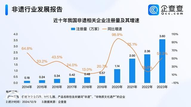 非遺呈現煥新特點 前11月我國注冊3.4萬家非遺相關企業(yè)