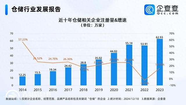 數(shù)字化倉儲潛力巨大 今年已注冊53.32萬家相關(guān)企業(yè)