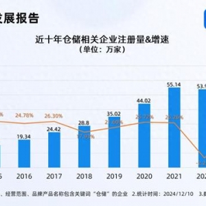 數字化倉儲潛力巨大 今年已注冊53.32萬家相關企業(yè)