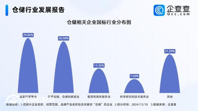 數(shù)字化倉儲潛力巨大 今年已注冊53.32萬家相關(guān)企業(yè)