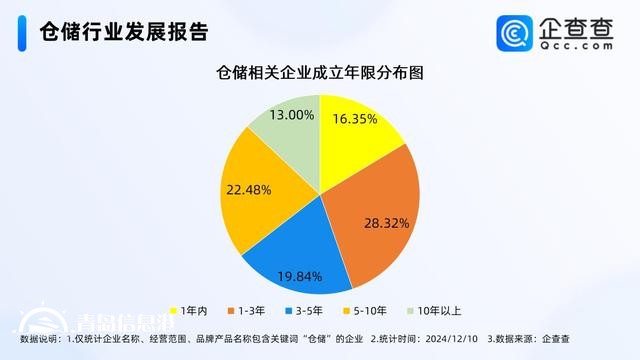 數(shù)字化倉儲潛力巨大 今年已注冊53.32萬家相關(guān)企業(yè)