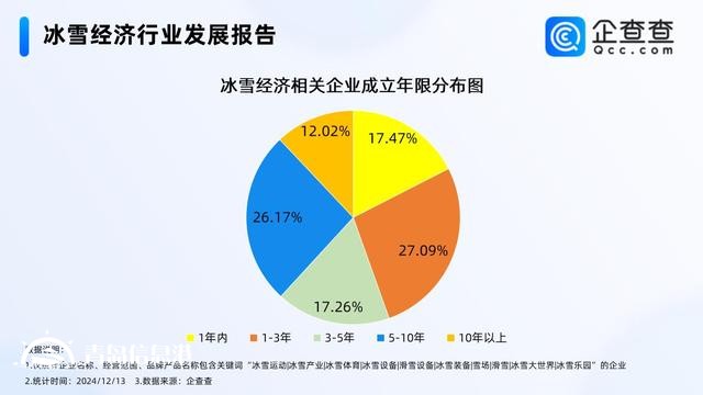 冰雪經(jīng)濟(jì)利好政策密集發(fā)布 今年已注冊(cè)2000余家相關(guān)企業(yè)