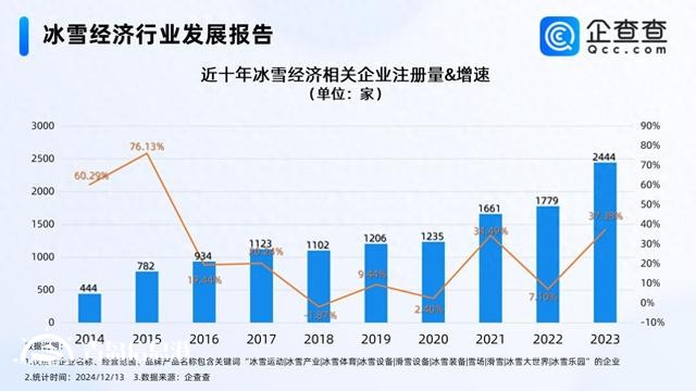 冰雪經(jīng)濟(jì)利好政策密集發(fā)布 今年已注冊(cè)2000余家相關(guān)企業(yè)