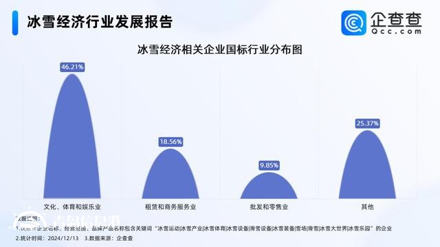 冰雪經(jīng)濟(jì)利好政策密集發(fā)布 今年已注冊(cè)2000余家相關(guān)企業(yè)