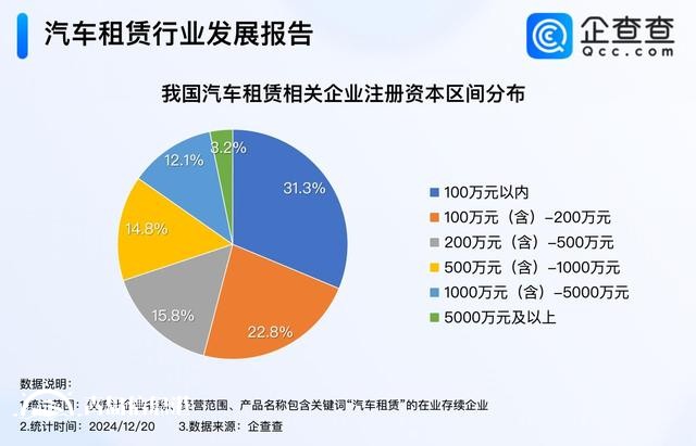 年輕人成租車消費(fèi)主力軍 國(guó)內(nèi)現(xiàn)存97萬(wàn)家汽車租賃企業(yè)