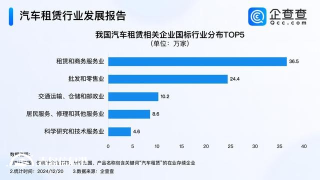 年輕人成租車消費(fèi)主力軍 國(guó)內(nèi)現(xiàn)存97萬(wàn)家汽車租賃企業(yè)