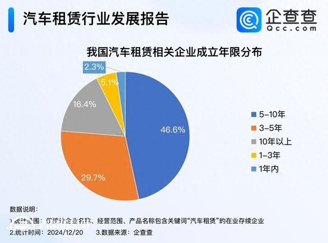 年輕人成租車消費(fèi)主力軍 國(guó)內(nèi)現(xiàn)存97萬(wàn)家汽車租賃企業(yè)