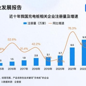 小米集齊“蔚小理”充電樁 今年充電樁企業(yè)注冊(cè)量超14萬