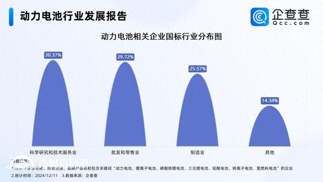 11月動(dòng)力電池銷(xiāo)量同比增長(zhǎng)29.7% 現(xiàn)存相關(guān)企業(yè)1.48萬(wàn)家