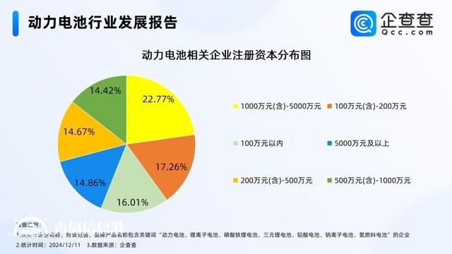 11月動(dòng)力電池銷(xiāo)量同比增長(zhǎng)29.7% 現(xiàn)存相關(guān)企業(yè)1.48萬(wàn)家