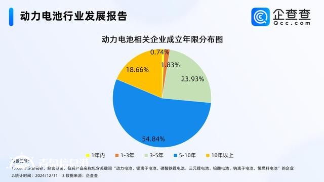 11月動(dòng)力電池銷(xiāo)量同比增長(zhǎng)29.7% 現(xiàn)存相關(guān)企業(yè)1.48萬(wàn)家