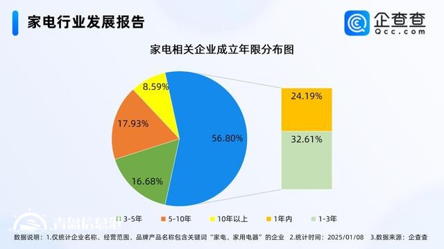 以舊換新補(bǔ)貼家電增至12類 國內(nèi)家電企業(yè)超1900萬家