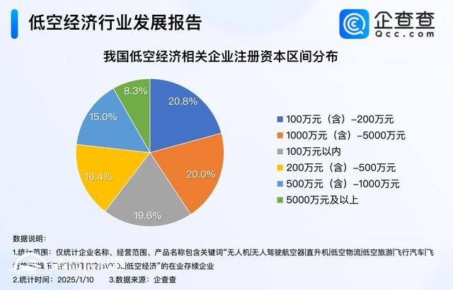 六所高校增設低空經(jīng)濟相關專業(yè) 2024年相關企業(yè)注冊量破萬家